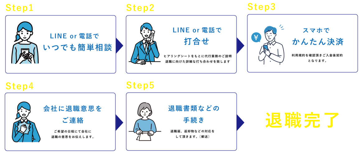 仕事を辞めたい.パワハラ.モラハラ.ブラック企業.離職票.退職代行.弁護士監修.全額保証.安心.安全.Off-line.オフライン.サービスの流れ